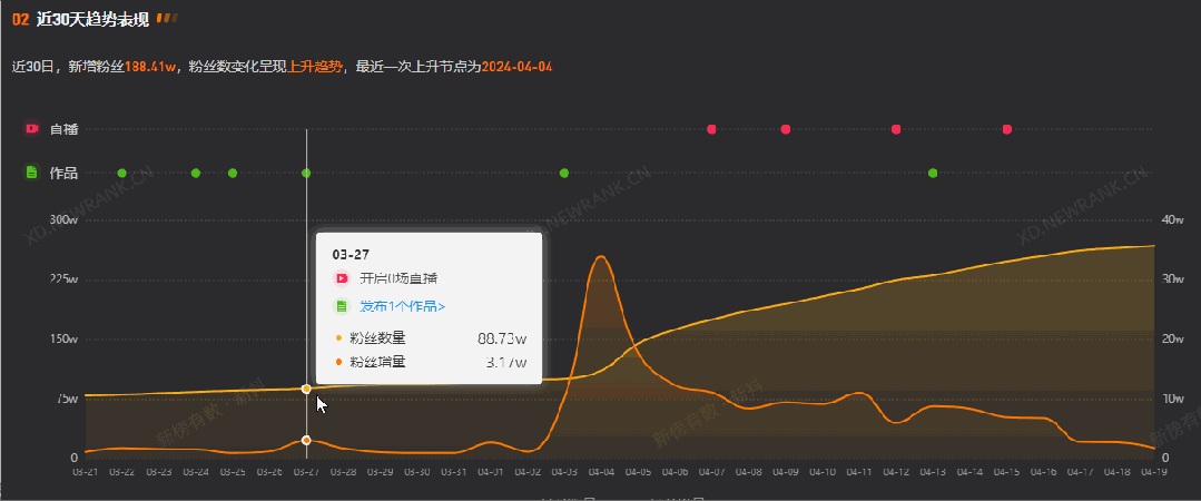 1个月涨粉196万!他吐槽“国外旅游”爆火!流量新密码?