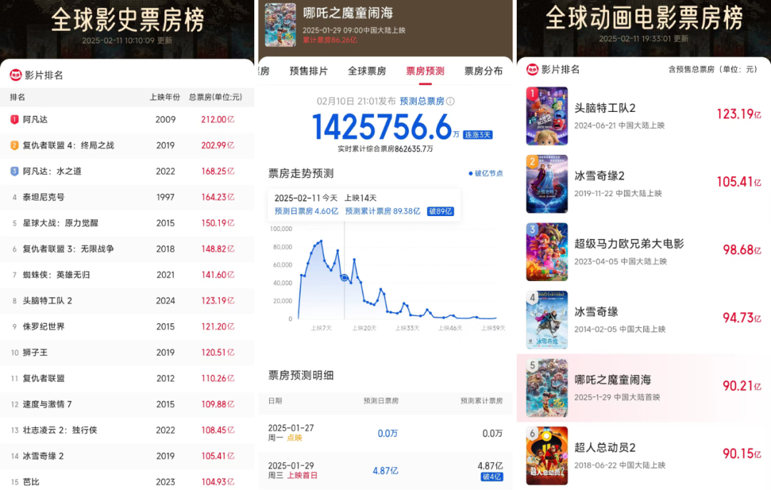 数读2024:127部动画电影备案,神话IP降温,多元题材崛起?|雷报