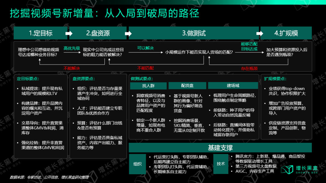 从入局到破局：商家怎样挖掘视频号的新增量？