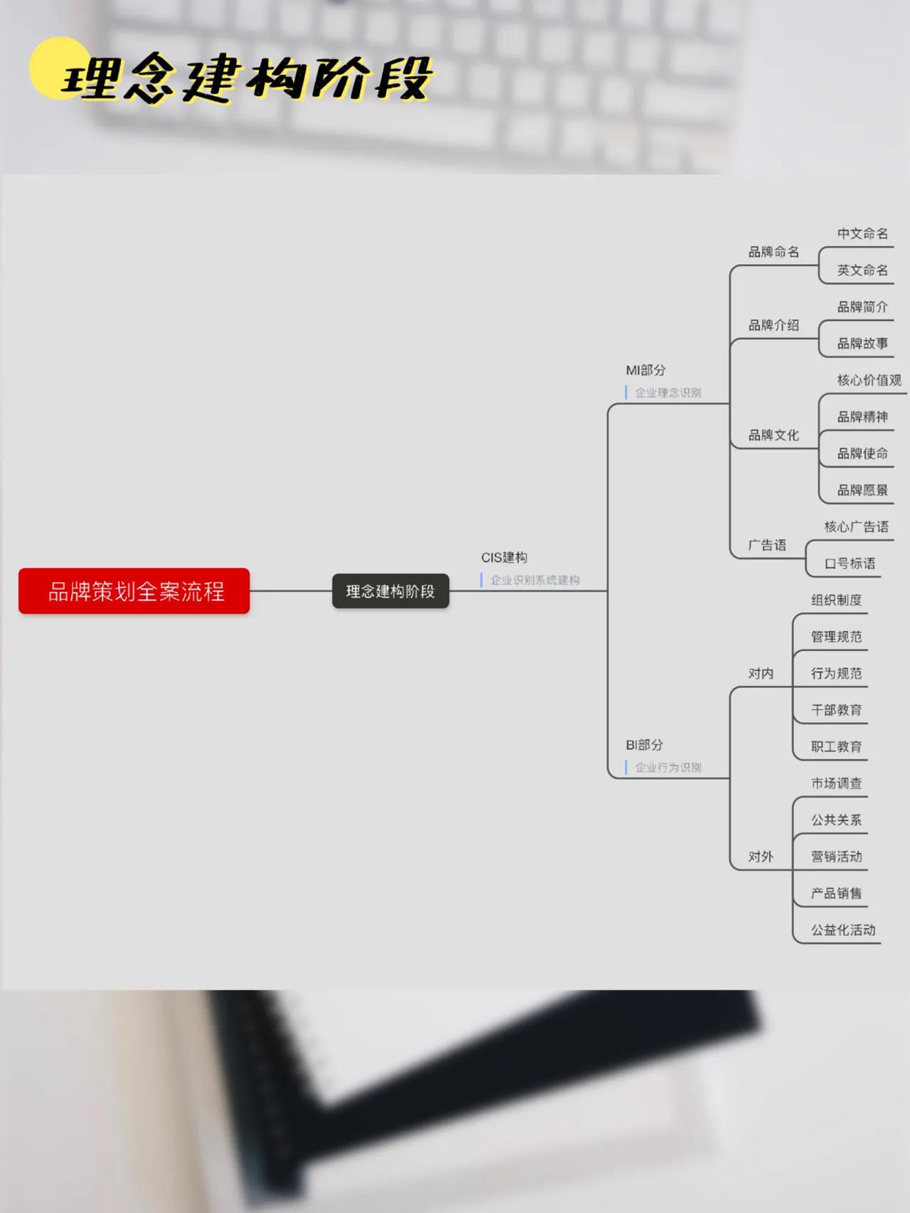 品牌全案策划流程图,干货,收藏一下吧!