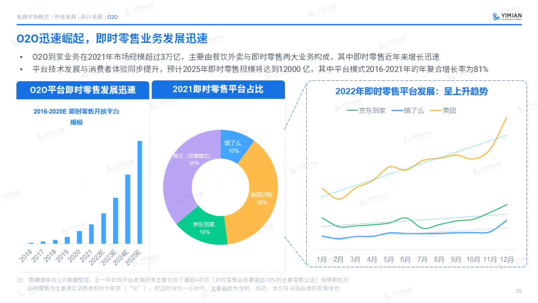 主题演讲 | 2022电商回顾:寒冬中砥砺前行,裂缝中挖掘增长