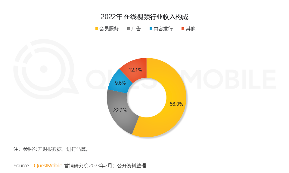 QuestMobile2022-2023娱乐营销洞察:三大模式拉动流量价值变现,OTV广告竞争集中,热剧及热综艺流量效应持续增强