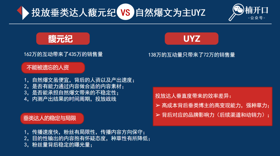 同一品类产品在小红书上不同投放策略，带来投产效率相差近10倍？