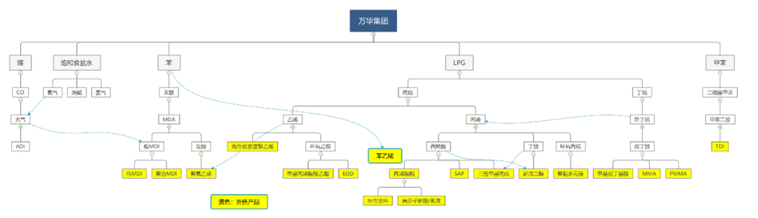 万华化学:有一种护城河叫作“链式反应”