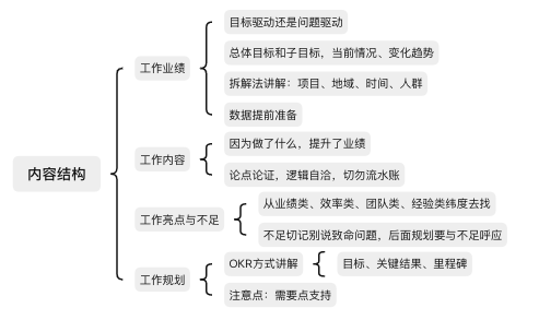年终总结,这条思路值得收藏(附总结模板)