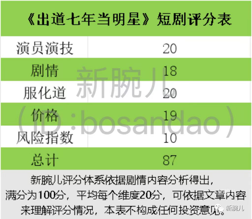 拆解热剧《出道七天当明星》：大手笔男频之作