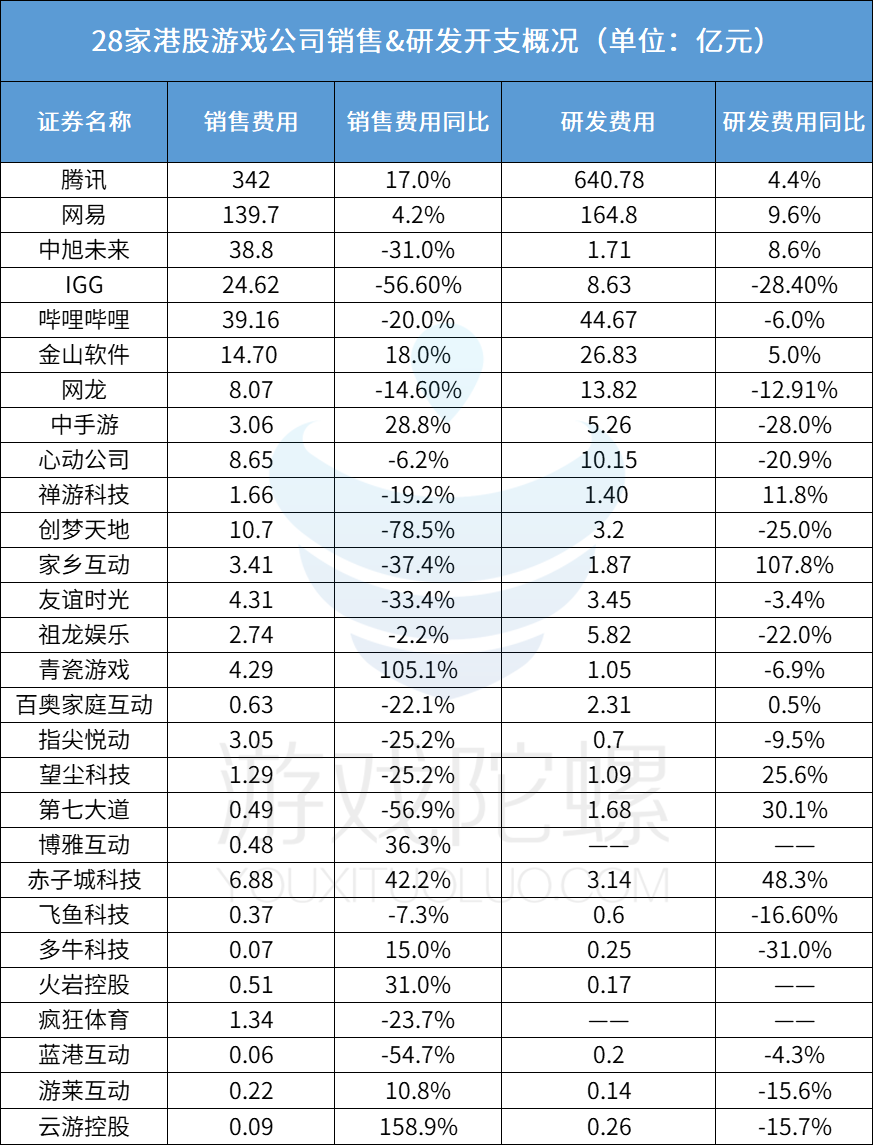 30家港股游戏公司年报:谁在狂飙?谁在慢跑?谁亏损裁员削开支?