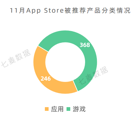 苹果提醒年末App可正常提审;热搜榜今年首次出现应用类产品 | 11月推广报告