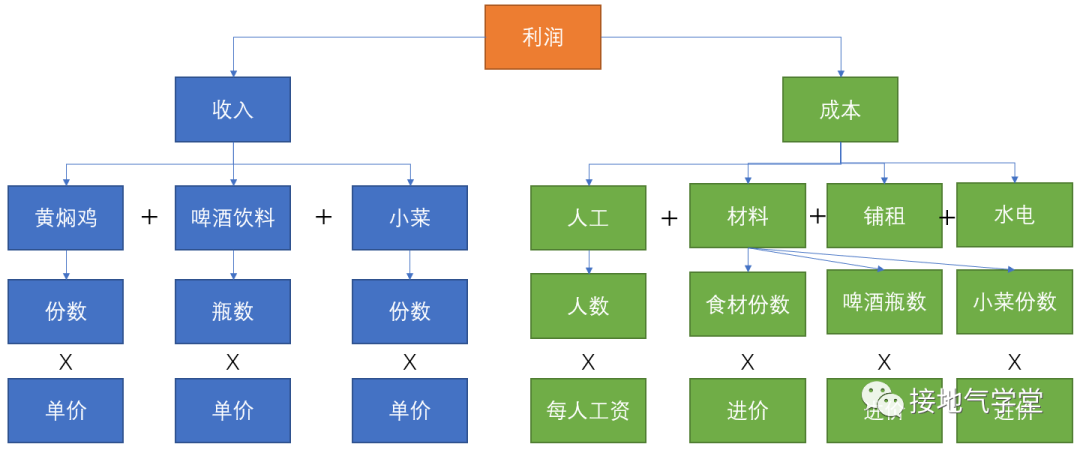 太专业了！数据指标体系的4大类型