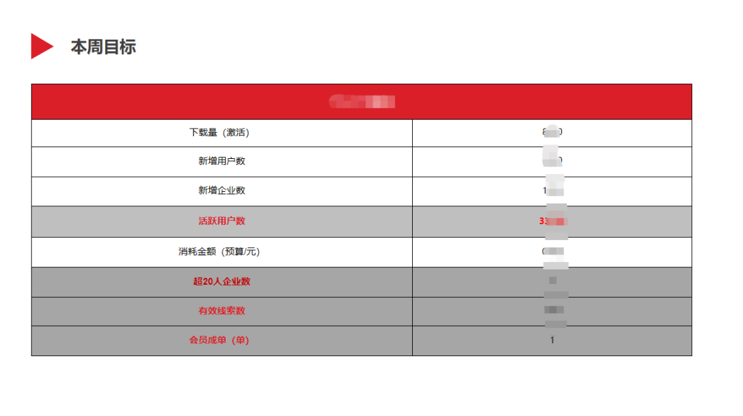 收藏 | 如何撰写数据分析报告?(附案例及数据源下载)