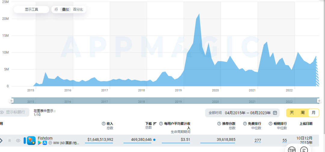 上线时间超9年,累计下载超4.7亿,《Fishdom》如何保持长线运营?