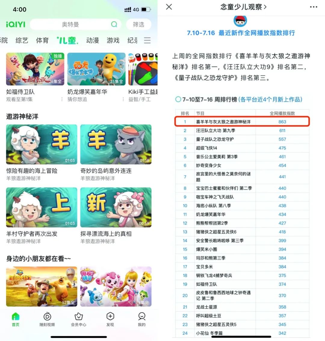 《喜羊羊》新一季火遍全国，爱奇艺儿童为经典头部IP营销打样 | 雷报