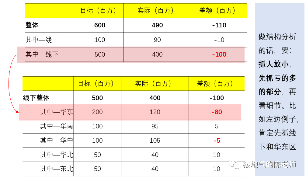 解读数据，我发现了超好用的七步标准法