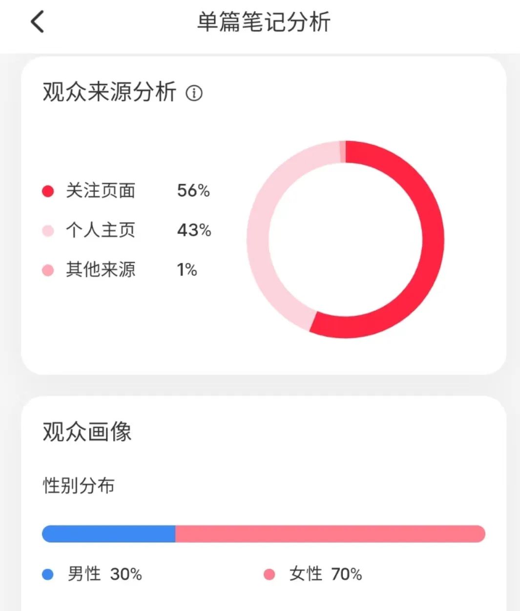 笔记有阅读没点赞怎么回事?小红书限流了怎么办?