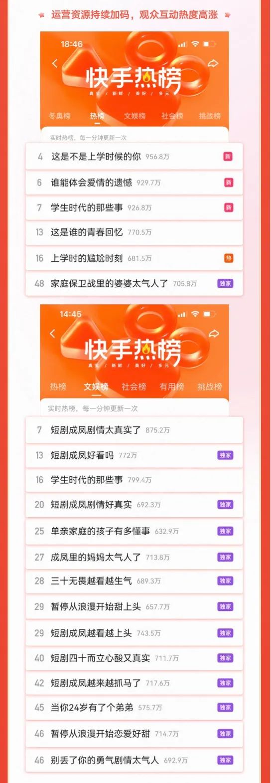 强拉新、高转化、高复投!快手短剧,下一个内容增长风口?