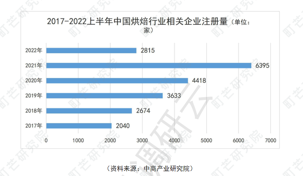 开店经历高潮到低谷，2023年烘焙市场有哪些新趋势？