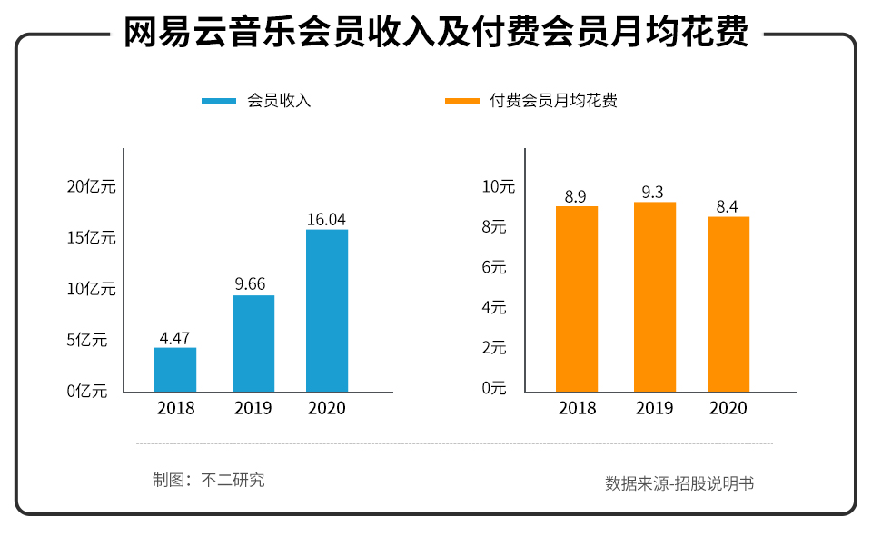 旧战甫了新争又起,即将IPO的网易云音乐持续“抑郁”