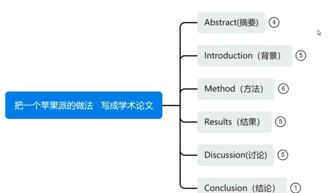 产品经理去写一篇科研,有优势吗?