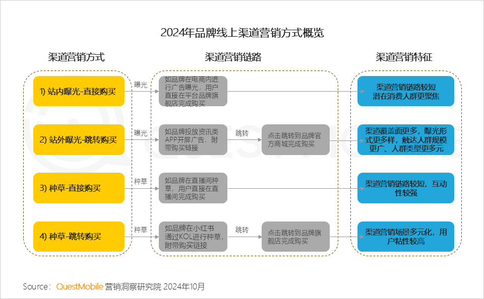 QuestMobile 2024年渠道营销洞察:一体营销模式助推头部渠道走强,品牌布局占比平均超过50%