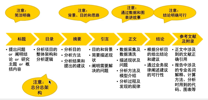 收藏 | 如何撰写数据分析报告?(附案例及数据源下载)