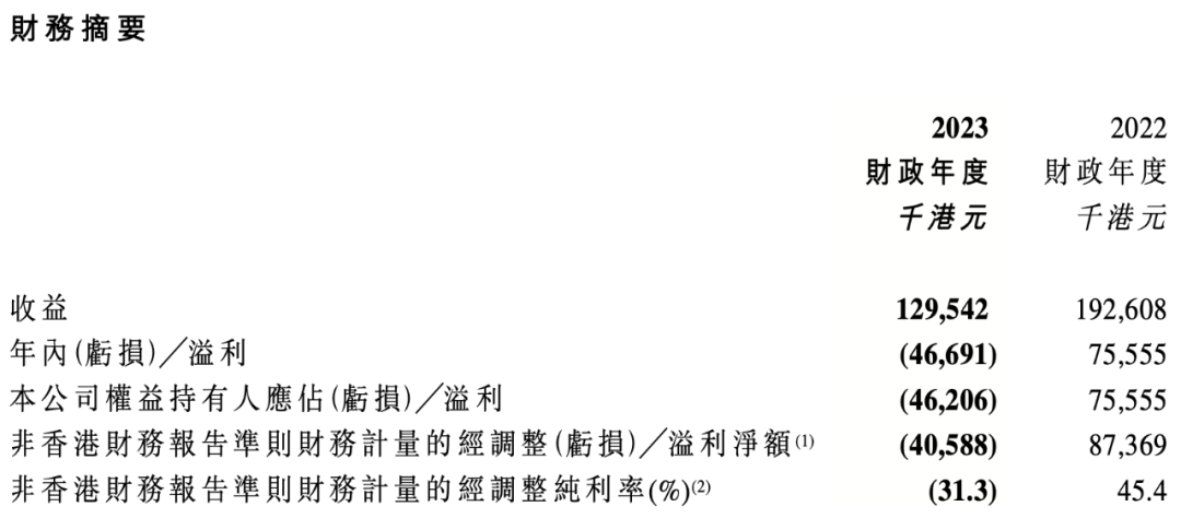 小黄鸭德盈的2023:营收1.3个亿,IP授权收入7000万、获PIF2.5亿美金投资|雷报