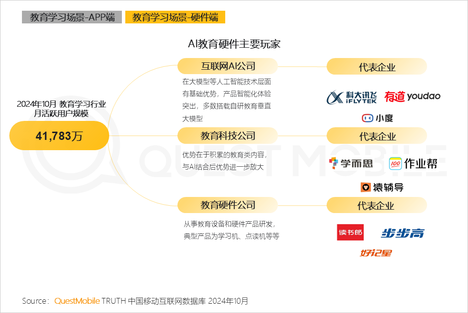 QuestMobile 2024年AI智能体市场发展观察:“三端”AI爆发,场景应用模式持续腾飞,智能体商业化启航!