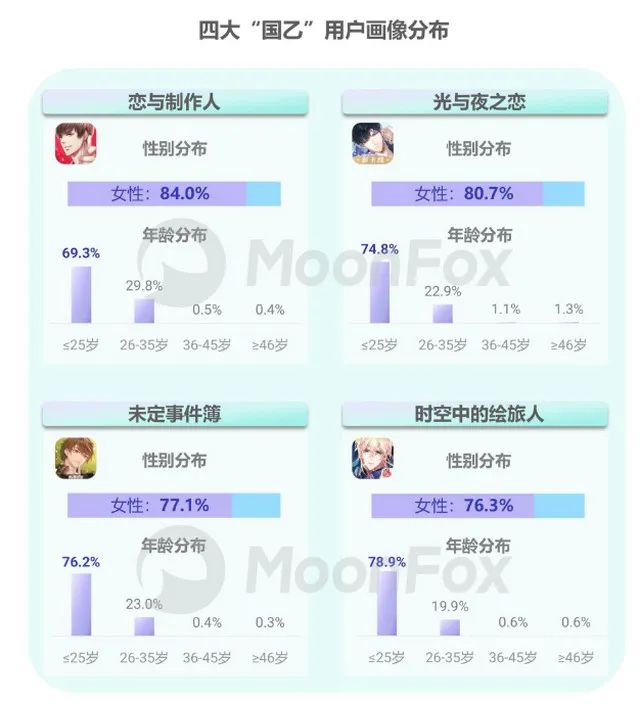B站项目解散，字节产品停运！600亿赛道新品全面熄火？女性向Q3战况如何