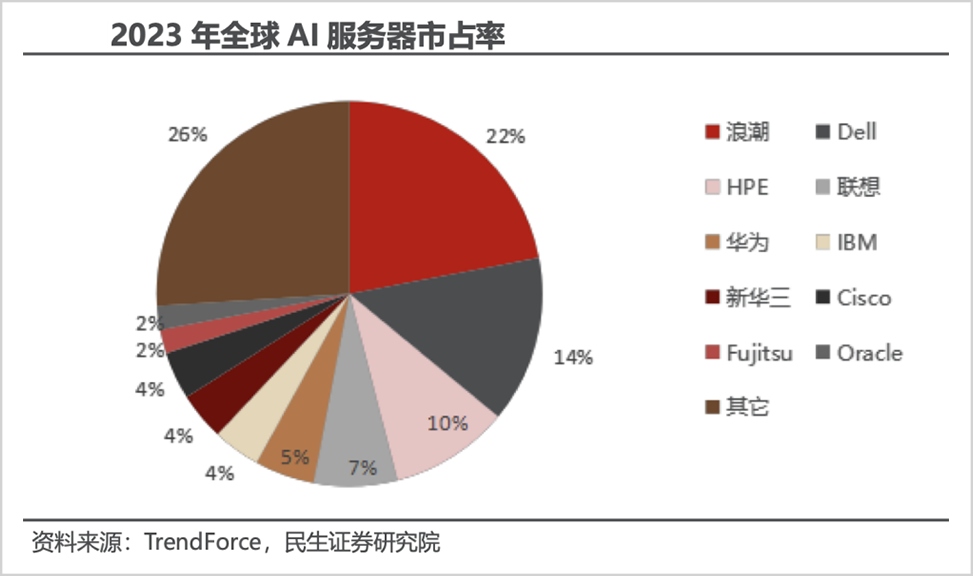 风起AI服务器,谁才是真正的国产之光?