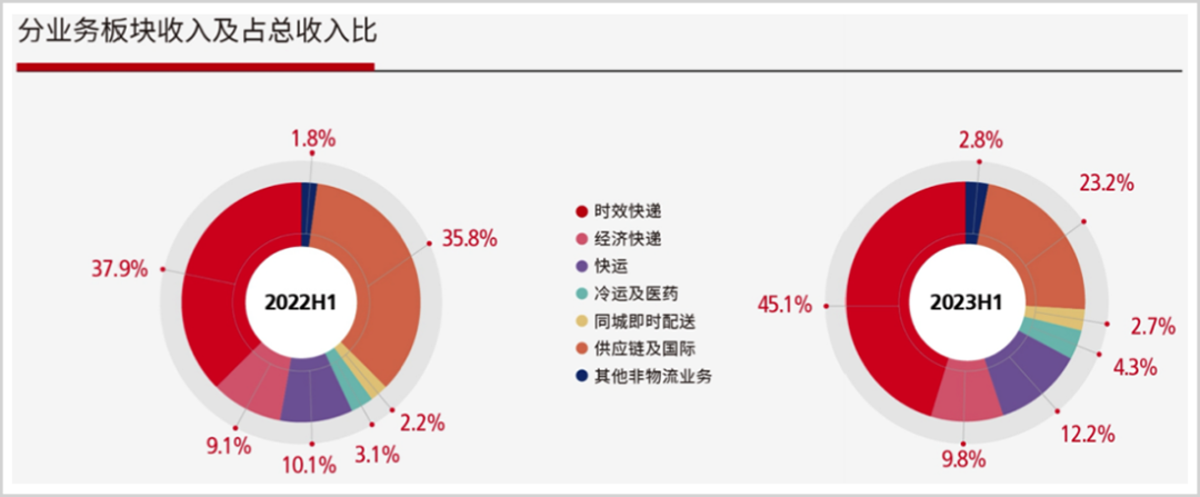 增肌瘦身,顺丰向上生长