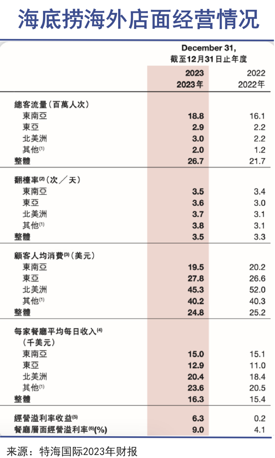 海底捞打出中餐出海最响一枪|巨潮