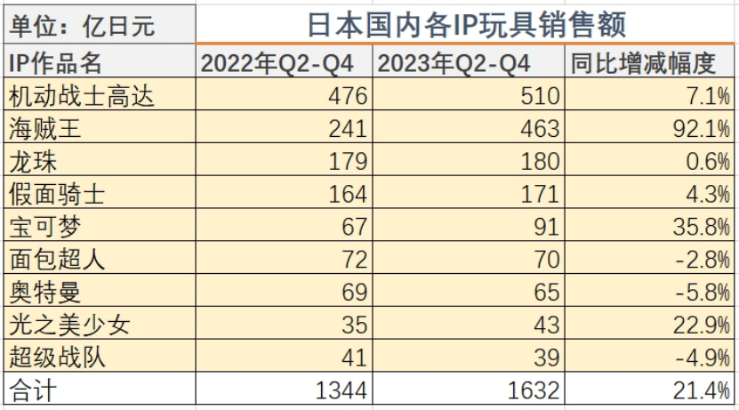 万代23年净赚32亿,高达+龙珠+海贼王三大IP营收199亿 | 雷报