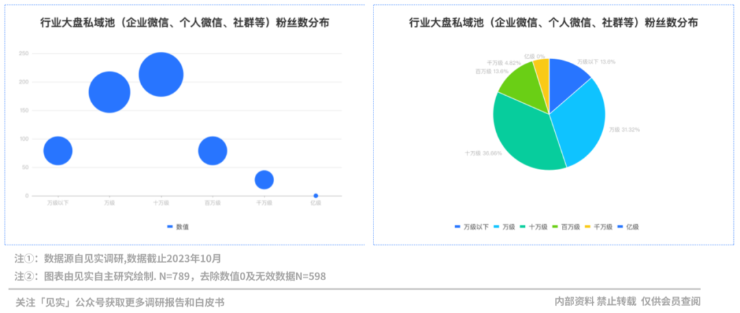 10万才是私域第一道坎,比预想还要低!