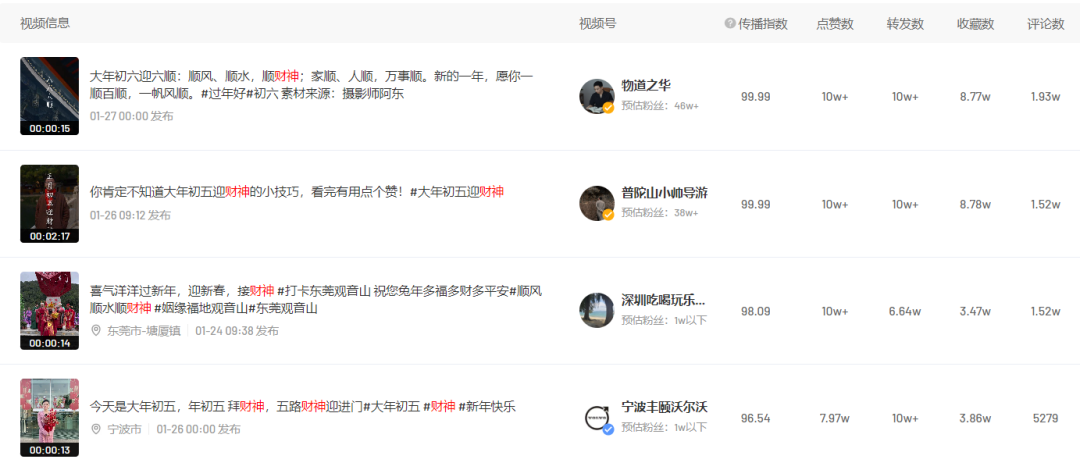 春晚刷屏、花式拜年、迎财神……春节的流量密码在哪?近期创作趋势是什么?
