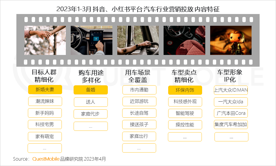 QuestMobile 2023汽车行业营销生态洞察：新能源车持续攀升至汽车总销量的2成，哪两大趋势撬动了汽车内容营销变局？