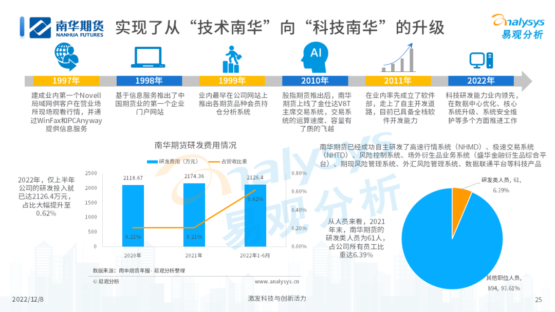 2022年中国期货行业年度发展观察分析