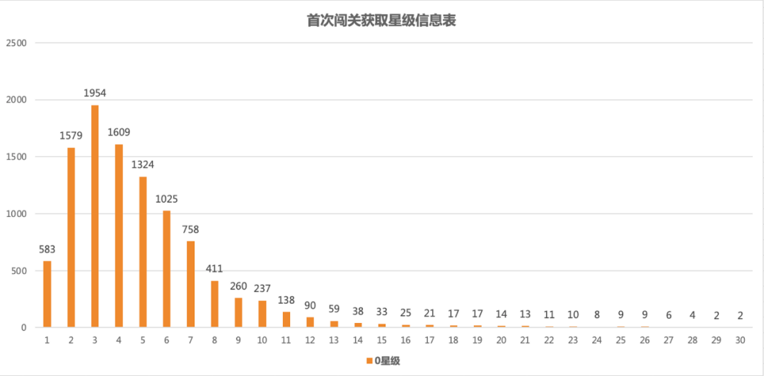 《游戏中埋点数据的分析方法》（下篇）