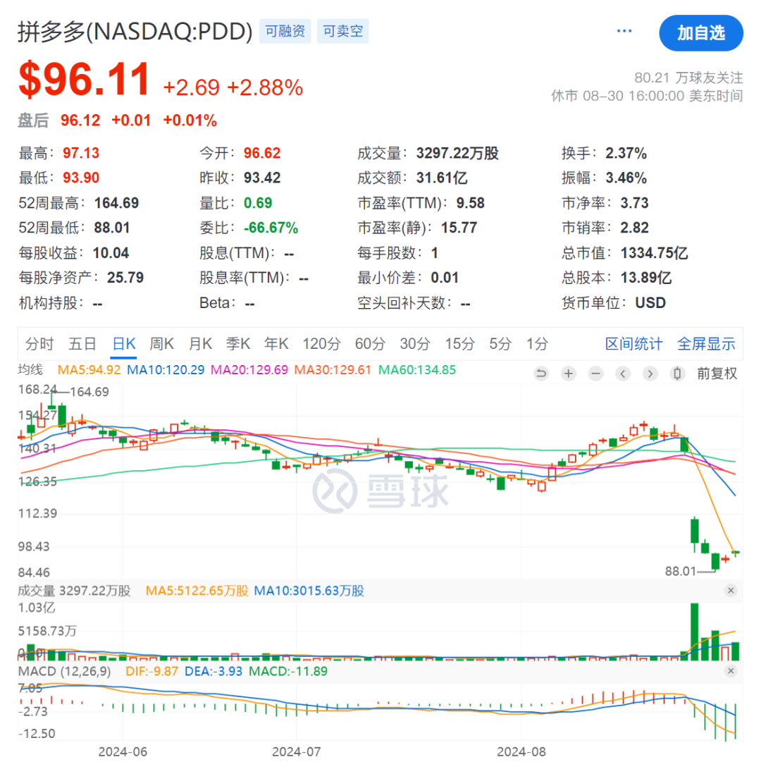 拼多多暴跌背后,黄峥或许不想做首富?