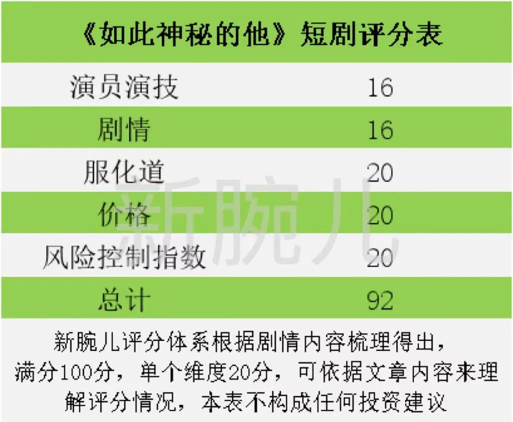 没有帅哥美女也能连续三天霸榜!拆解热剧《如此神秘的他》