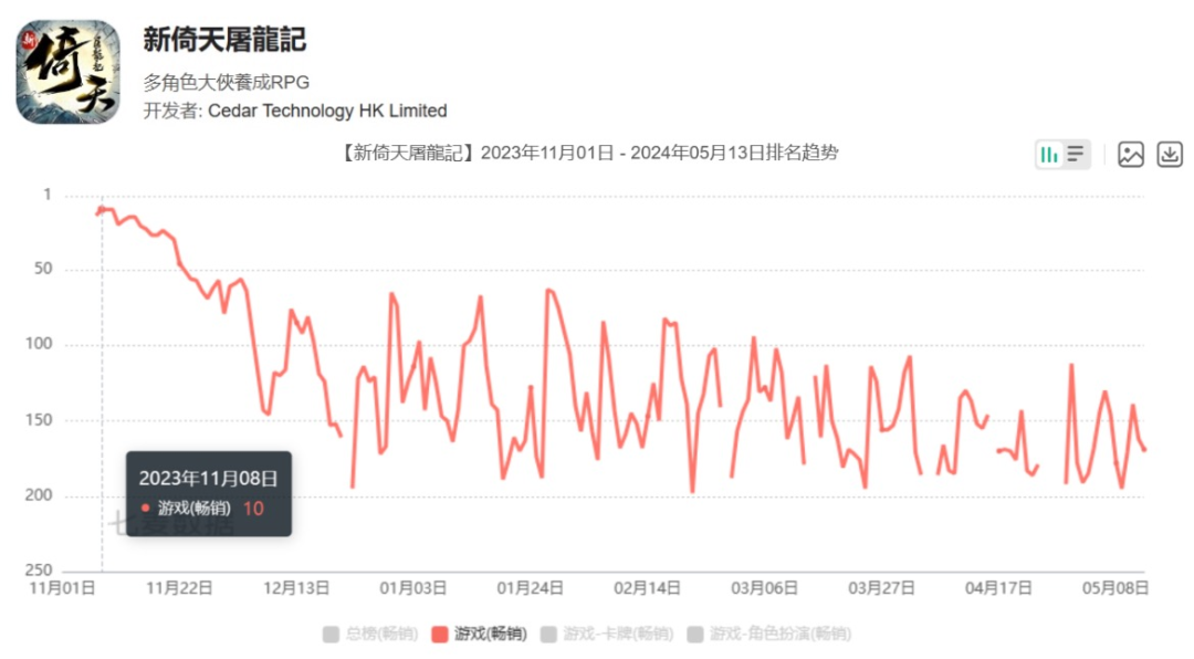 91家上市游戏公司年报:63%正在减员,六成收入下滑