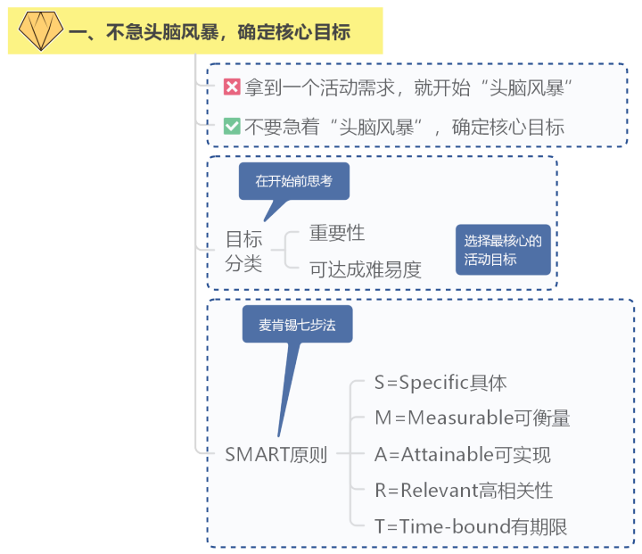 做好这7步,轻松搞定线上活动策划