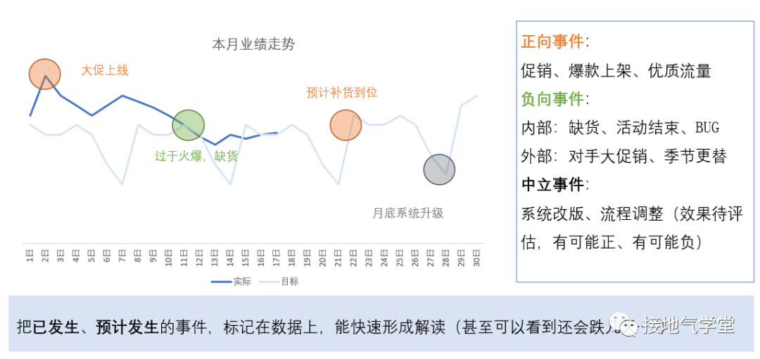 分析指标波动，数据模型得这么建