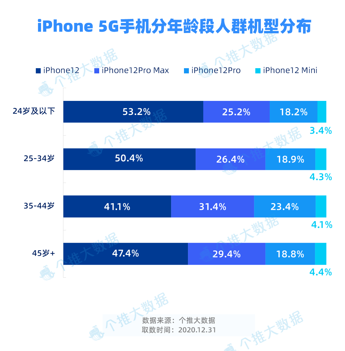 10-iPhone 5G手机分年龄段人群机型分布.PNG 10-iPhone 5G手机分年龄段人群机型分布.PNG