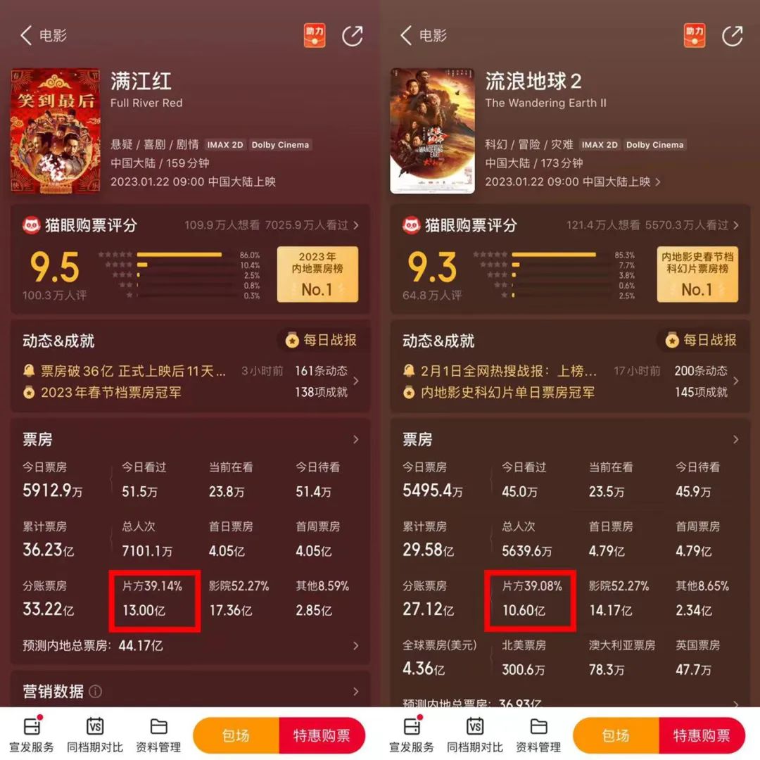 春节档电影，谁赚钱了？
