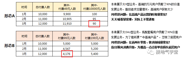 这才是真正的用户分层,你那只是看平均数