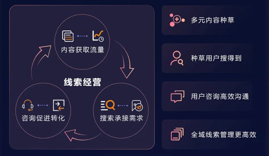 需求分散、流失率高、线上线下流转不连贯:是时候向「经营」要线索了