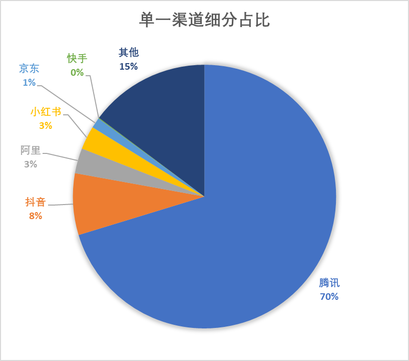 哪个平台更被偏爱作为用户运营主阵地?