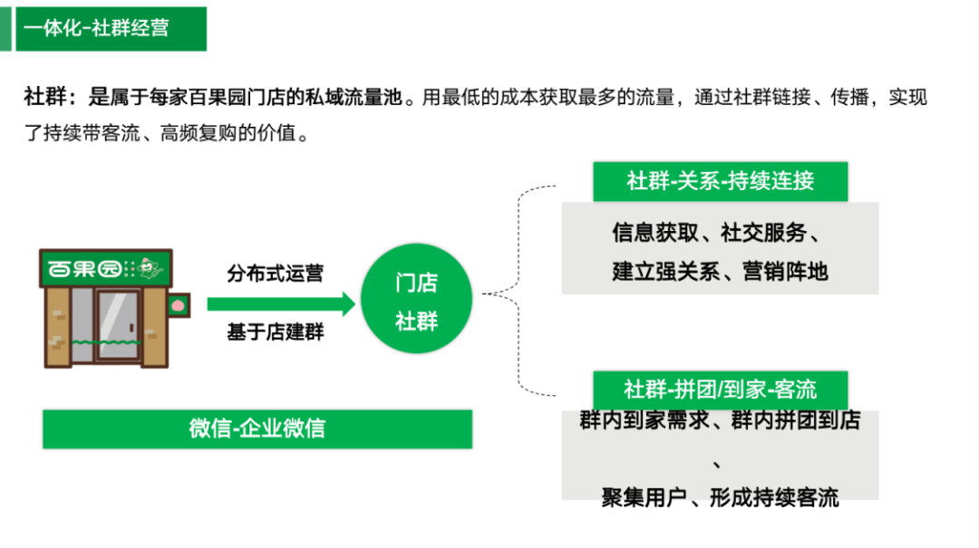 小区门口的百果园,靠数字化运营410万企微用户,单个用户月均消费提升7倍 小区门口的百果园,靠数字化运营410万企微用户,单个用户月均消费提升7倍