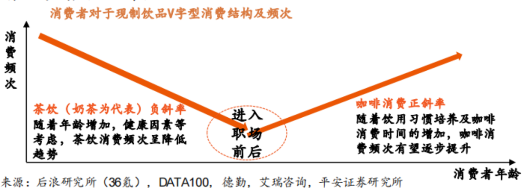 功能性VS休闲饮品，咖啡和茶饮不可互相替代