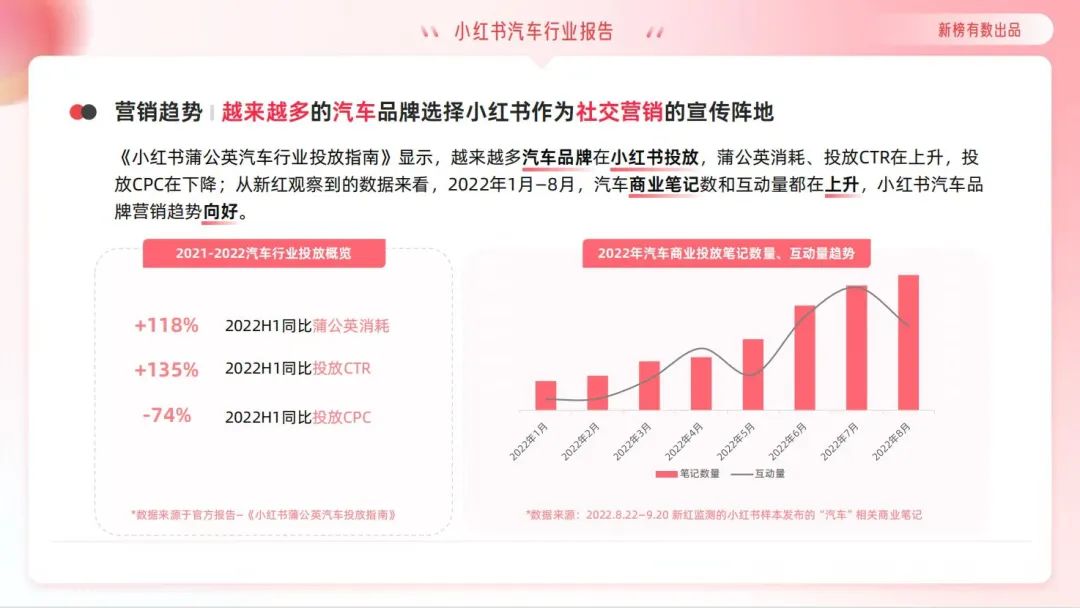 2023年小红书汽车品牌如何运作？