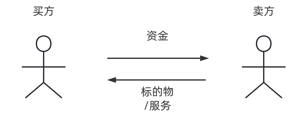 电商产品经理必学:理解一下电商交易流程